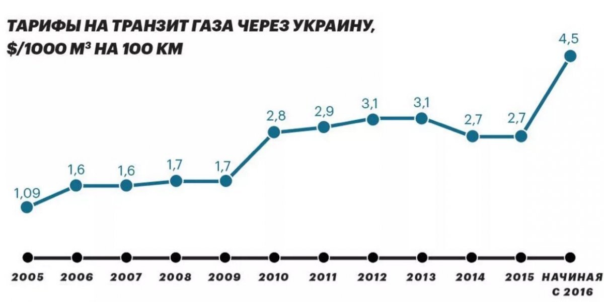 Россия украина транзит газа. Объем транзита газа через Украину по годам. Транзит газа через Украину. Объем транзита газа через Украину. Объем прокачки газа через Украину.