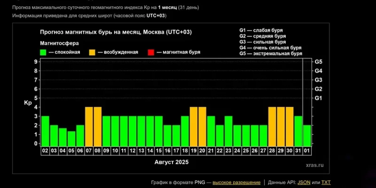 Магнитная буря 3 августа: метеопатам советуют подготовиться к скачкам давления
